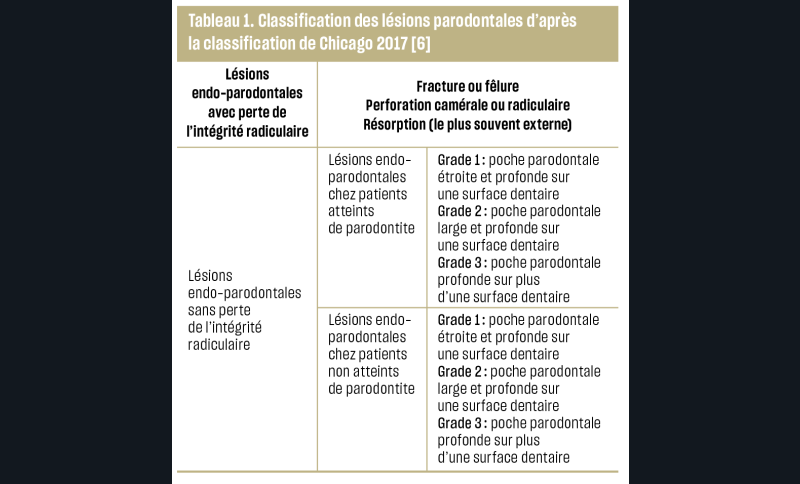 Tableau 1. Classification des lésions parodontales d'après- la classification de Chicago 2017 [6]