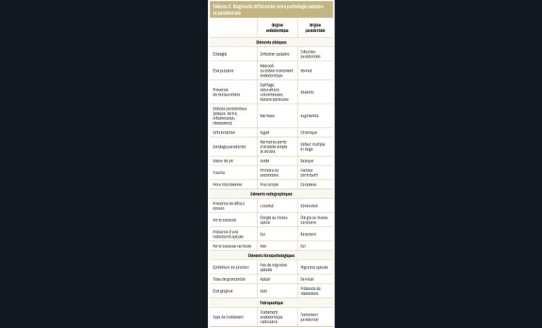 Tableau 2. Diagnostic différentiel entre pathologie pulpaire et parodontale